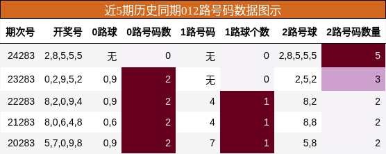 012路号码分析