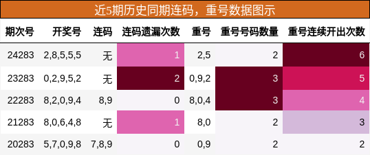连码分析，重号分析