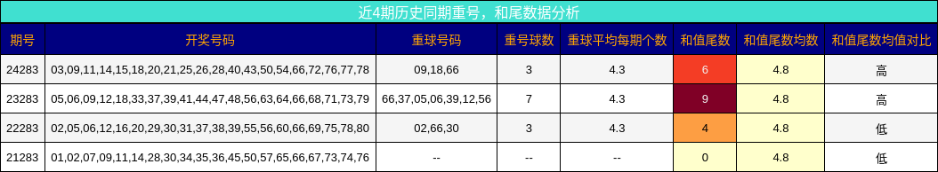 重号分析，和尾分析