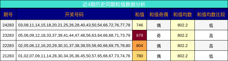 和值分析
