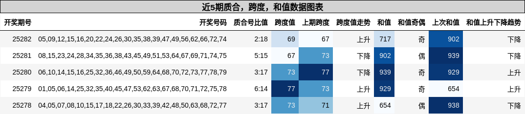 质合分析，跨度分析，和值分析
