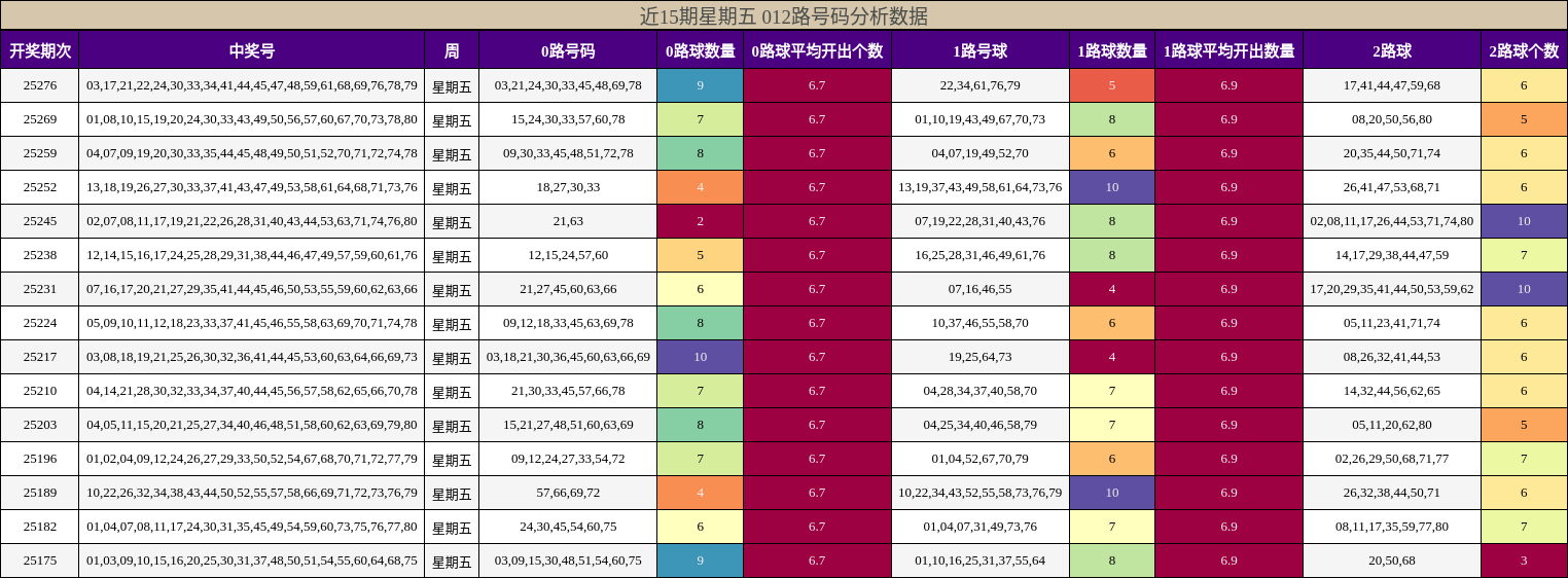 012路号码分析
