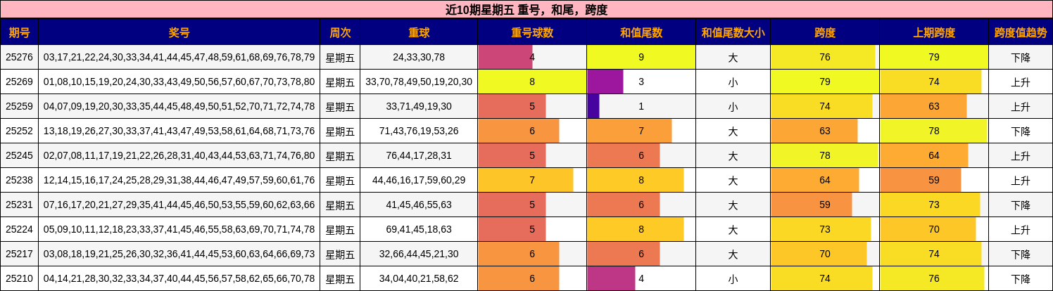 重号分析，和尾分析，跨度分析
