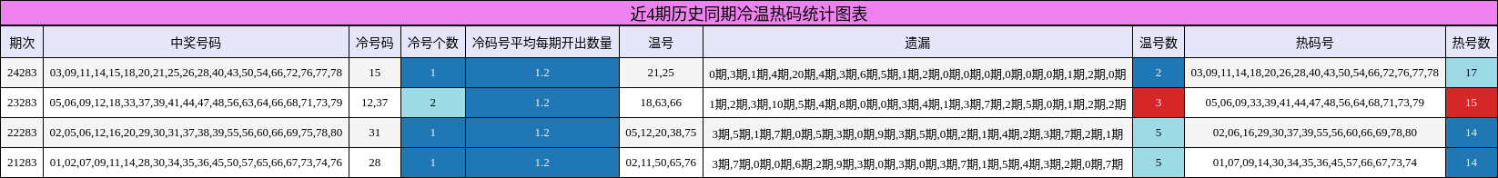 冷温热码分析