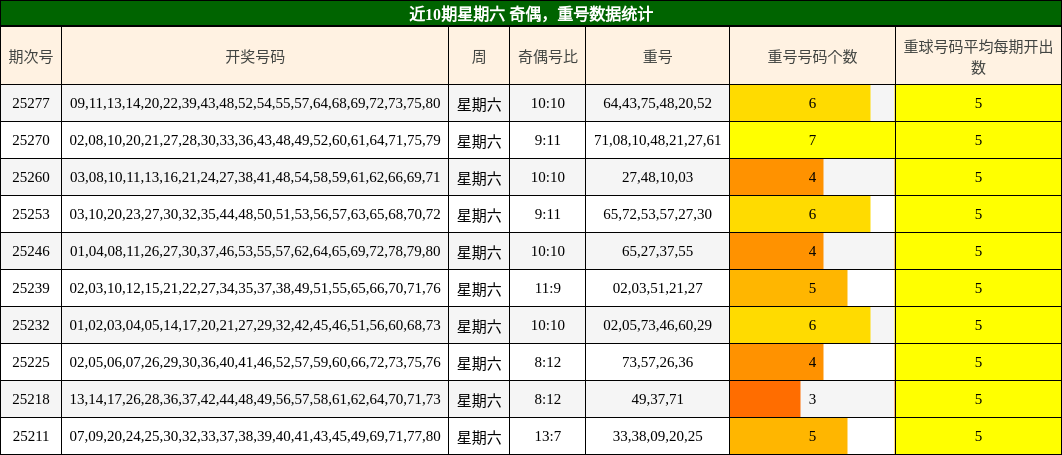 奇偶分析，重号分析