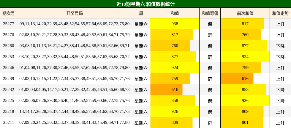 和值分析