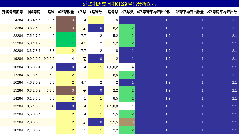 012路号码分析