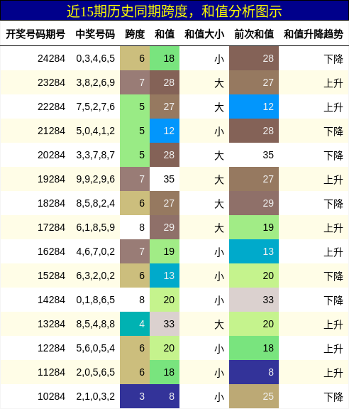跨度分析，和值分析