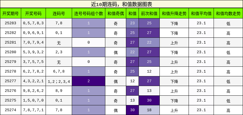 连码分析，和值分析