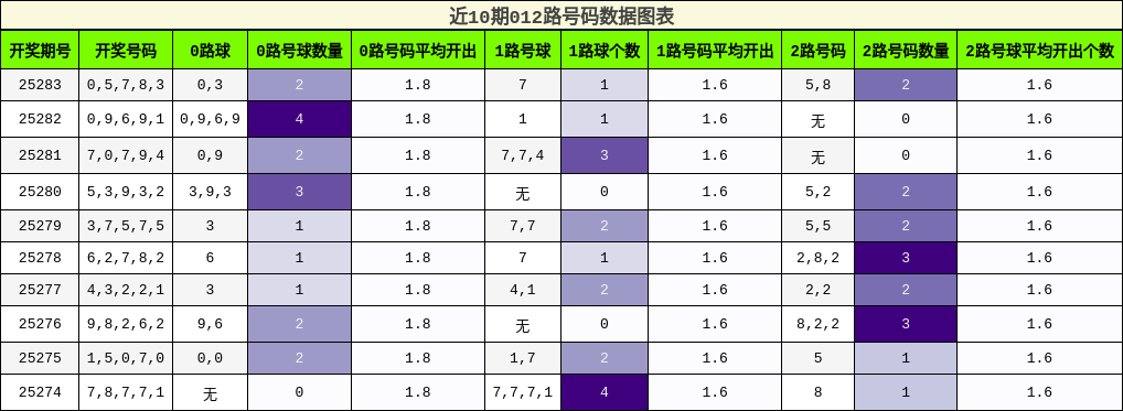 012路号码分析