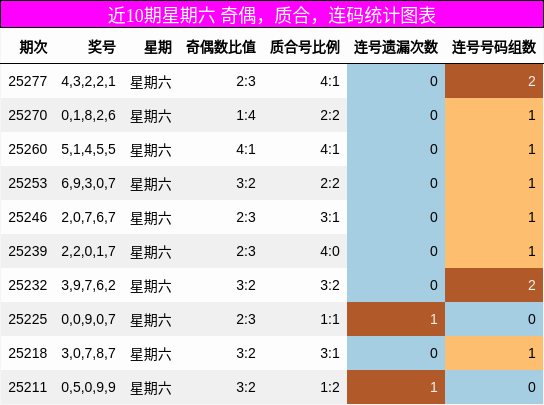 奇偶分析，质合分析，连码分析