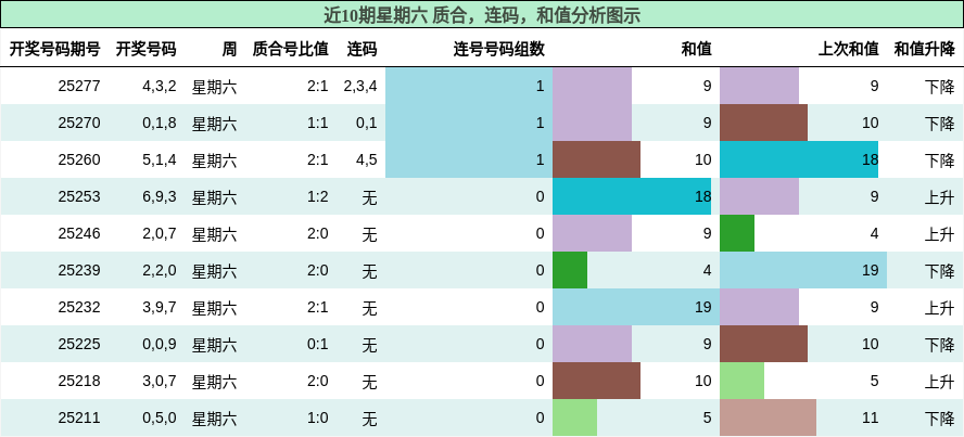 质合分析，连码分析，和值分析
