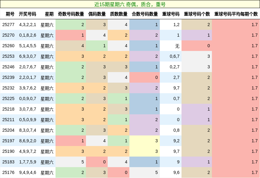 奇偶分析，质合分析，重号分析