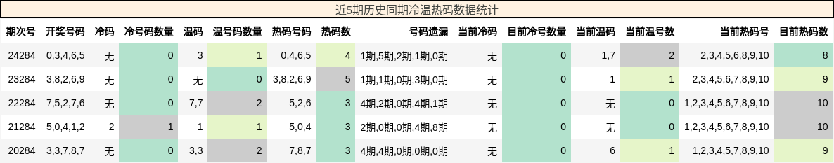 冷温热码分析