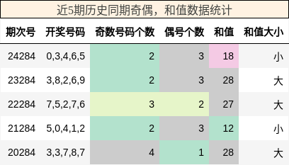 奇偶分析，和值分析