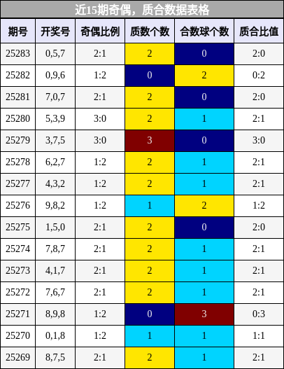 奇偶分析，质合分析