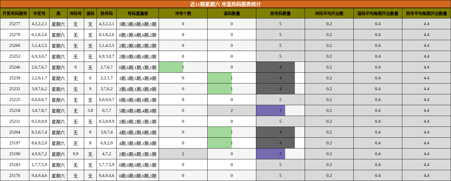 冷温热码分析
