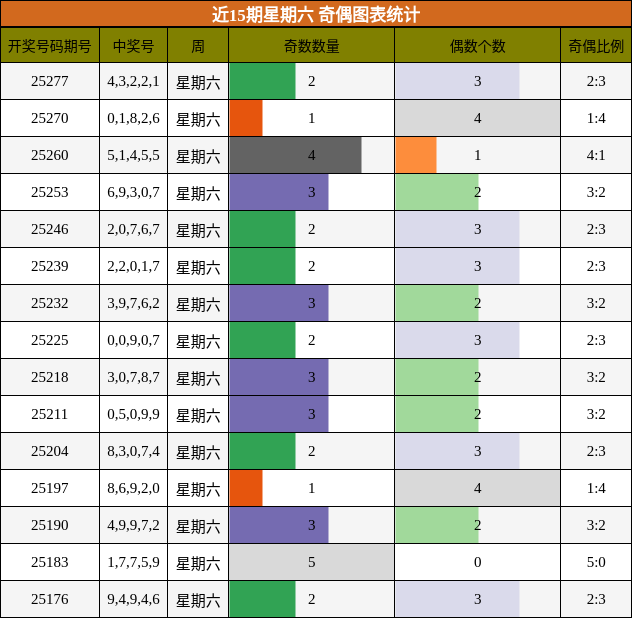 奇偶分析