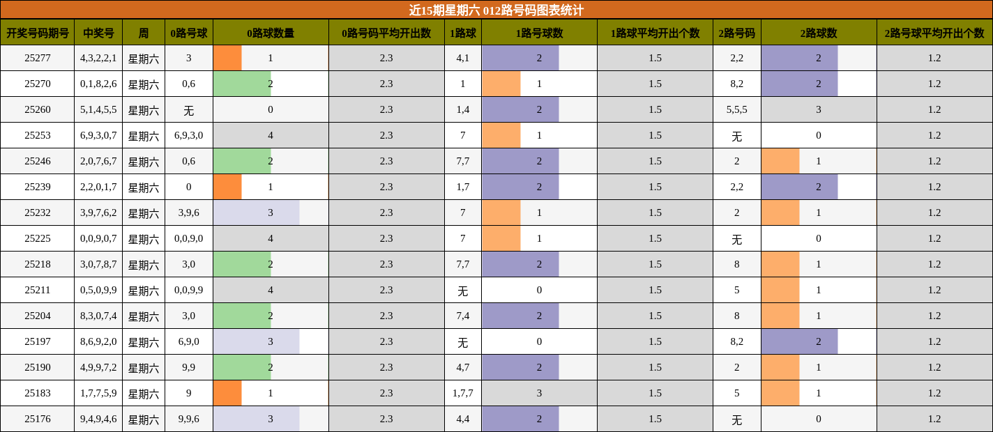 012路号码分析