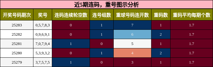 连码分析，重号分析