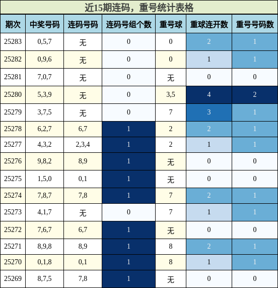 连码分析，重号分析