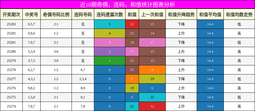 奇偶分析，连码分析，和值分析