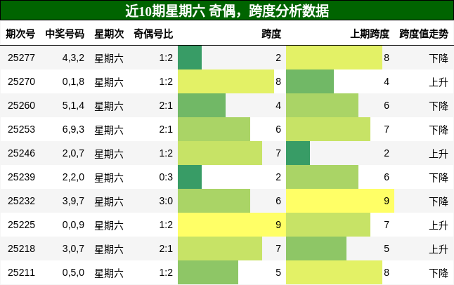 奇偶分析，跨度分析