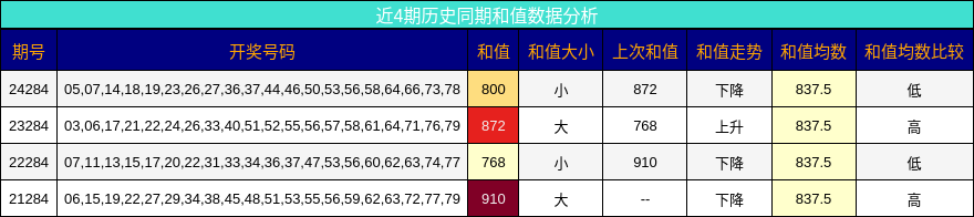 和值分析