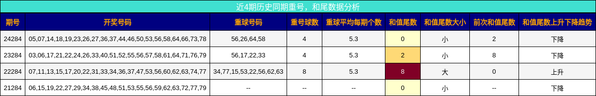 重号分析，和尾分析