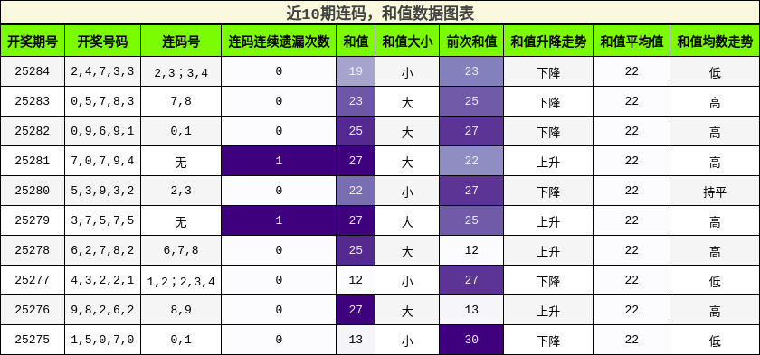 连码分析，和值分析