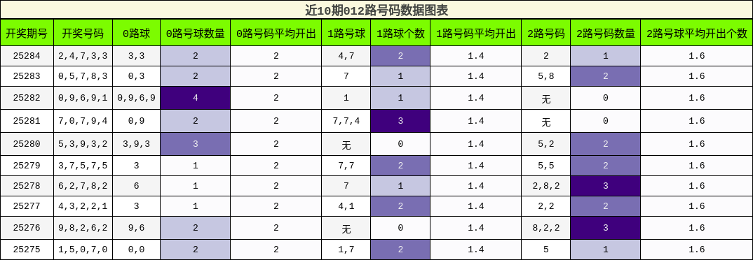 012路号码分析