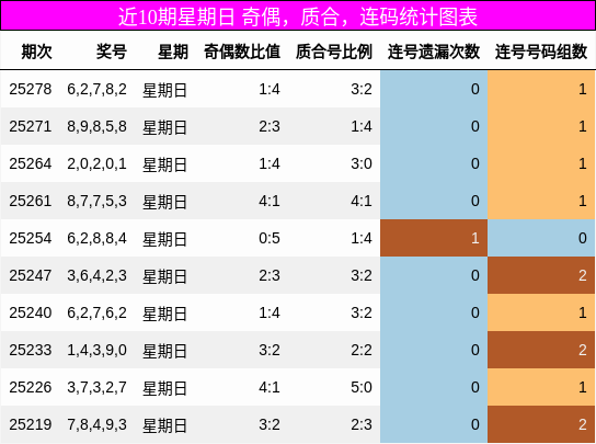 奇偶分析，质合分析，连码分析