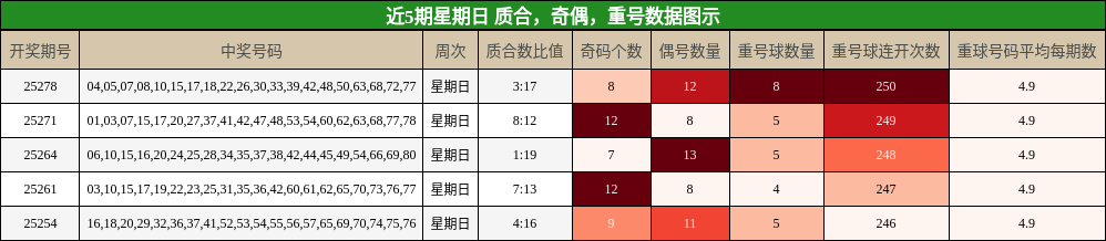 质合分析，奇偶分析，重号分析
