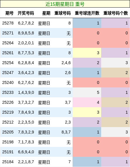重号分析