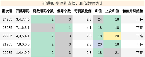 奇偶分析，和值分析