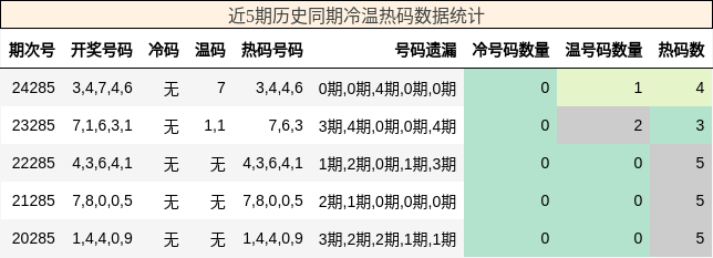 冷温热码分析