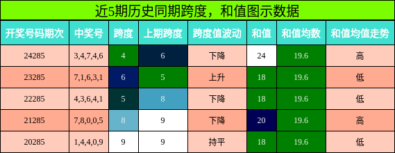 跨度分析，和值分析