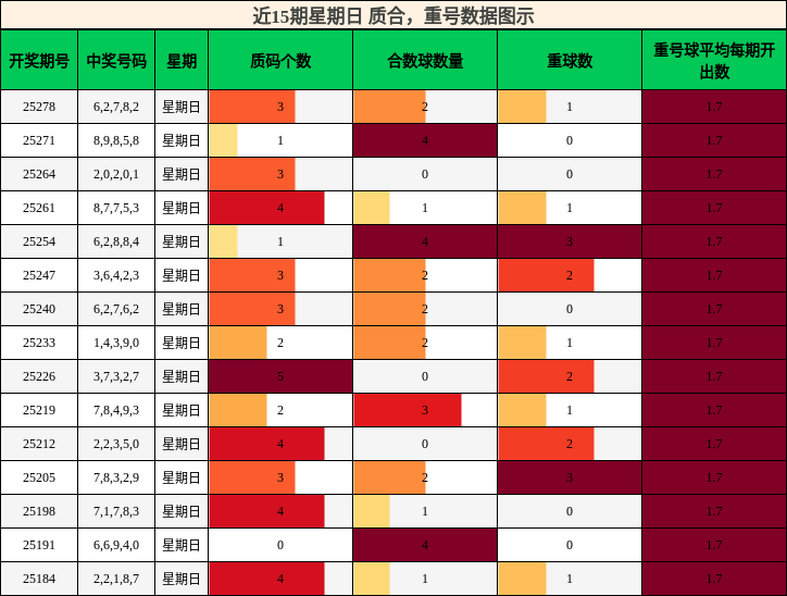 质合分析，重号分析