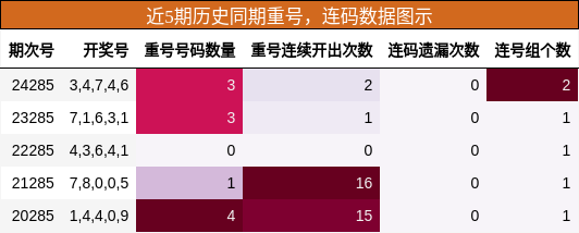 重号分析，连码分析