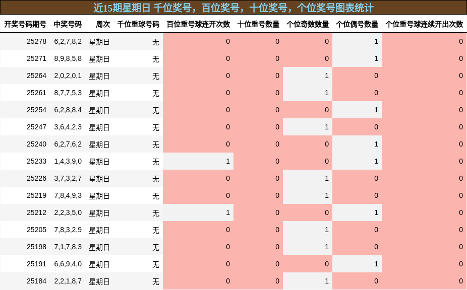 千位奖号分析，百位奖号分析，十位奖号分析，个位奖号分析