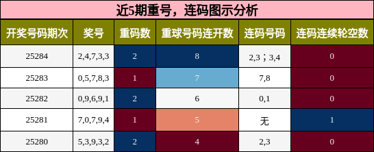 重号分析，连码分析
