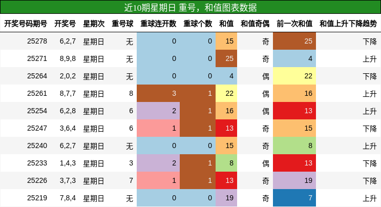 重号分析，和值分析