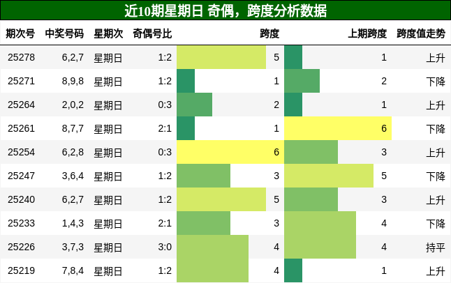 奇偶分析，跨度分析