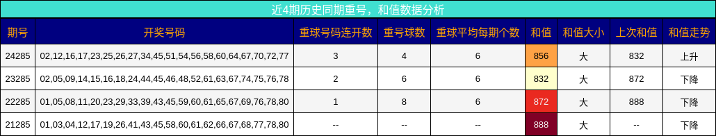 重号分析，和值分析