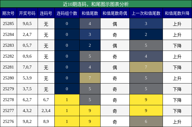 连码分析，和尾分析