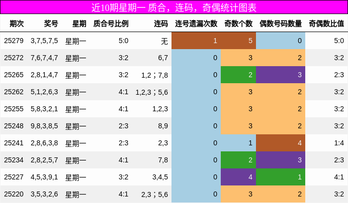 质合分析，连码分析，奇偶分析