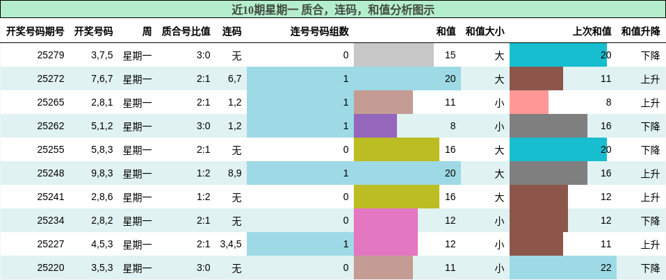 质合分析，连码分析，和值分析