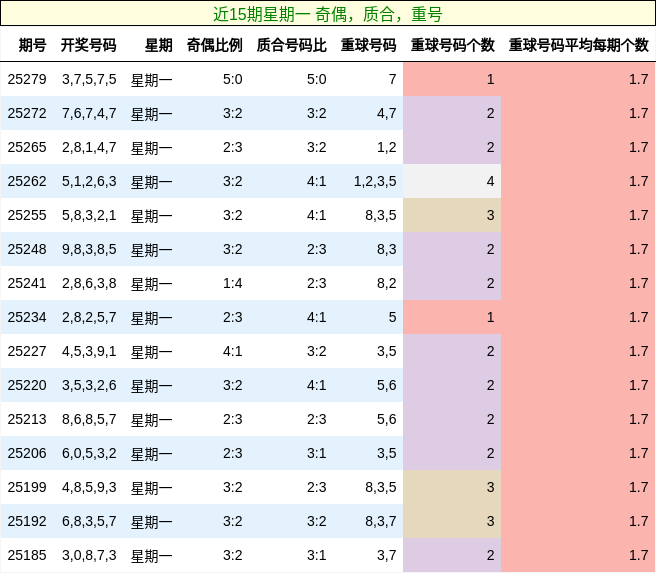 奇偶分析，质合分析，重号分析