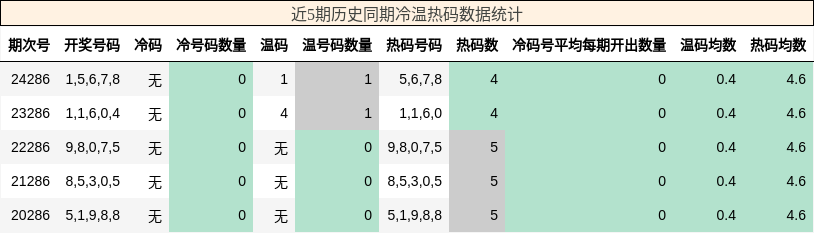 冷温热码分析