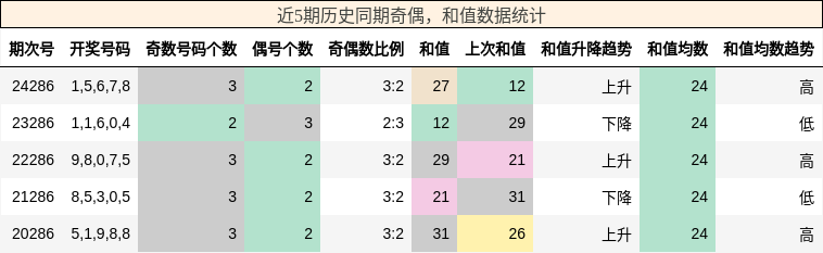 奇偶分析，和值分析